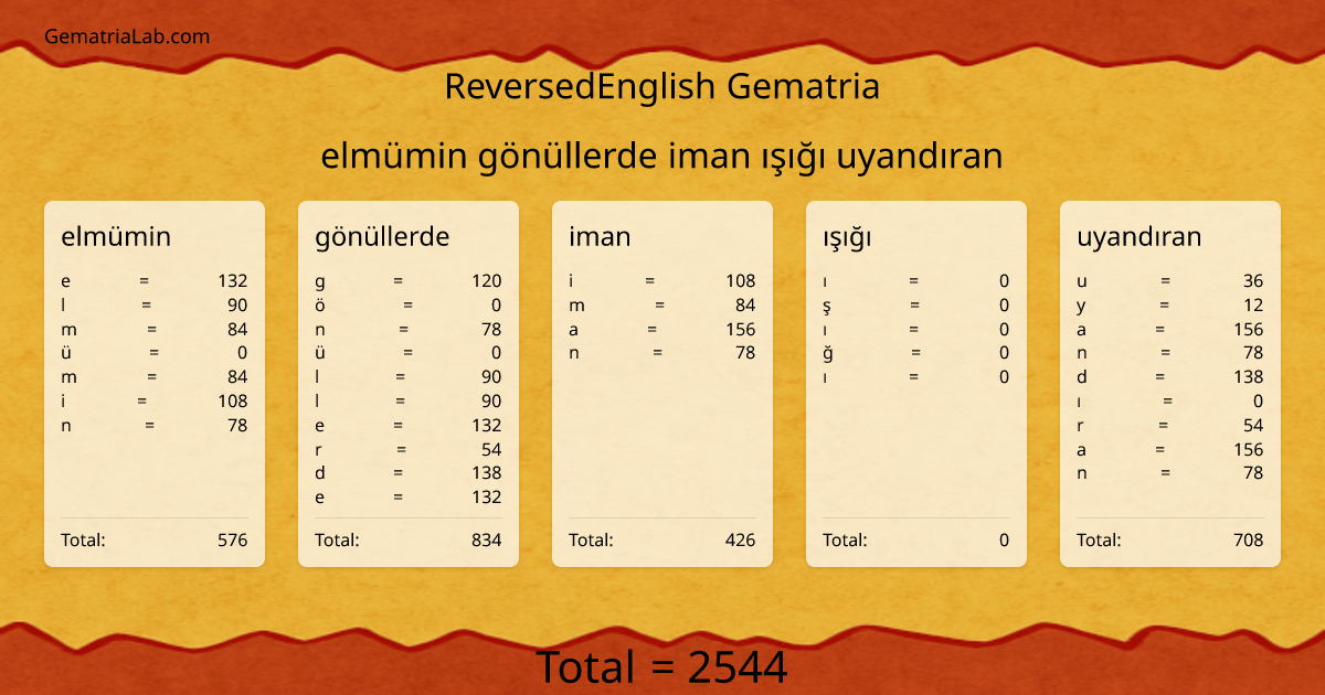 elmümin gönüllerde iman ışığı uyandıran in reversedEnglish Gematria